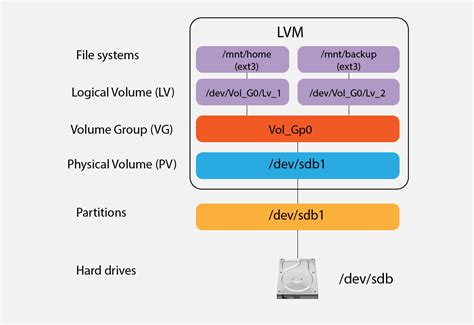 lvm grow lv|grow logical volume lvm.